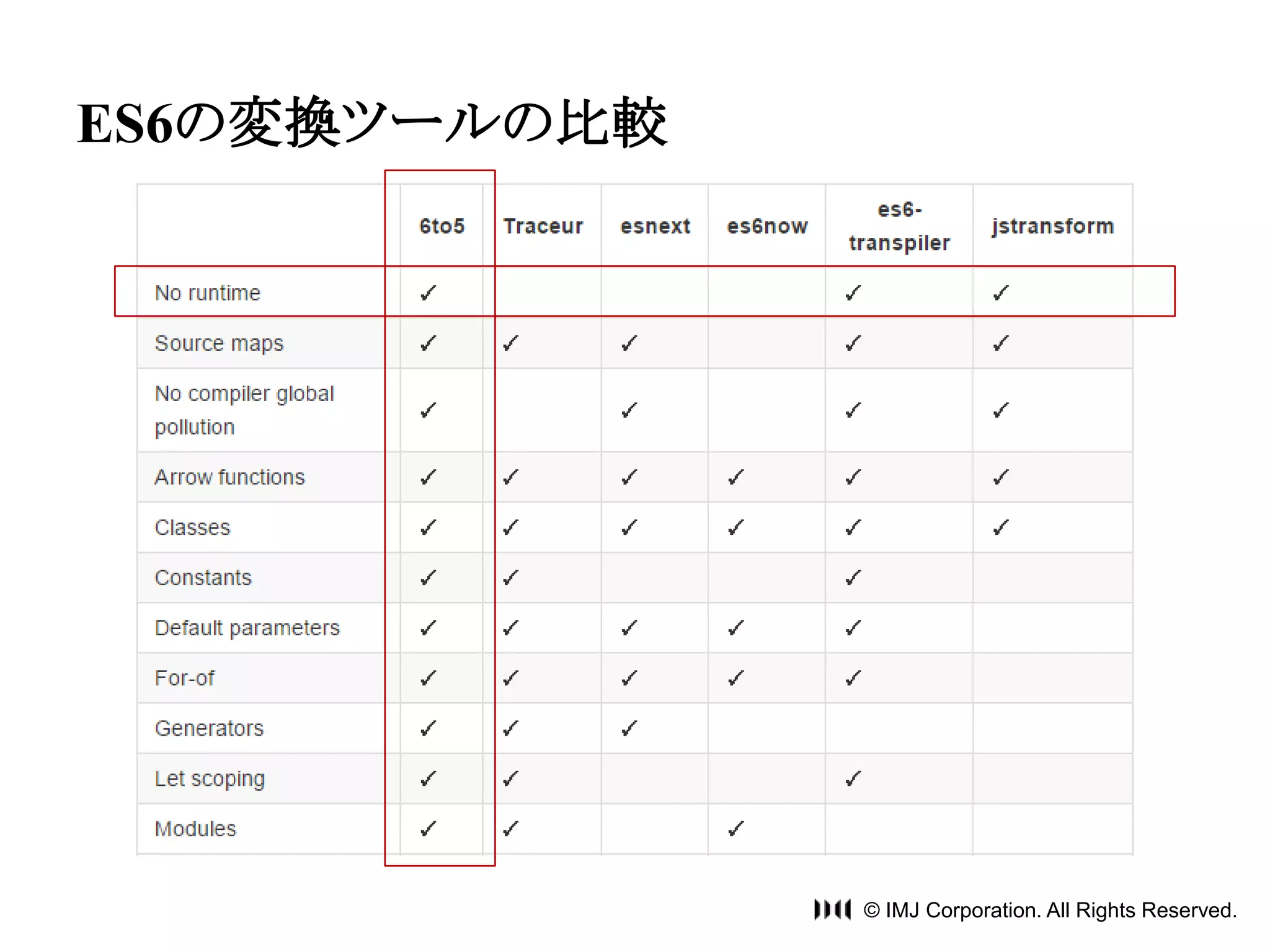 © IMJ Corporation. All Rights Reserved. 
ES6の変換ツールの比較 
 