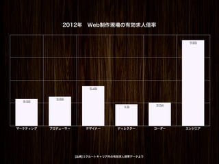 2012年 Web制作現場の有効求人倍率
8

                                                             7.53




6




4

                             3.49


                2.56
      2.36
2
                                                     2.04
                                          1.9




0
    マーケティング   プロデューサー       デザイナー       ディレクター       コーダー   エンジニア




                        [出典]リクルートキャリア内の有効求人倍率データより
 