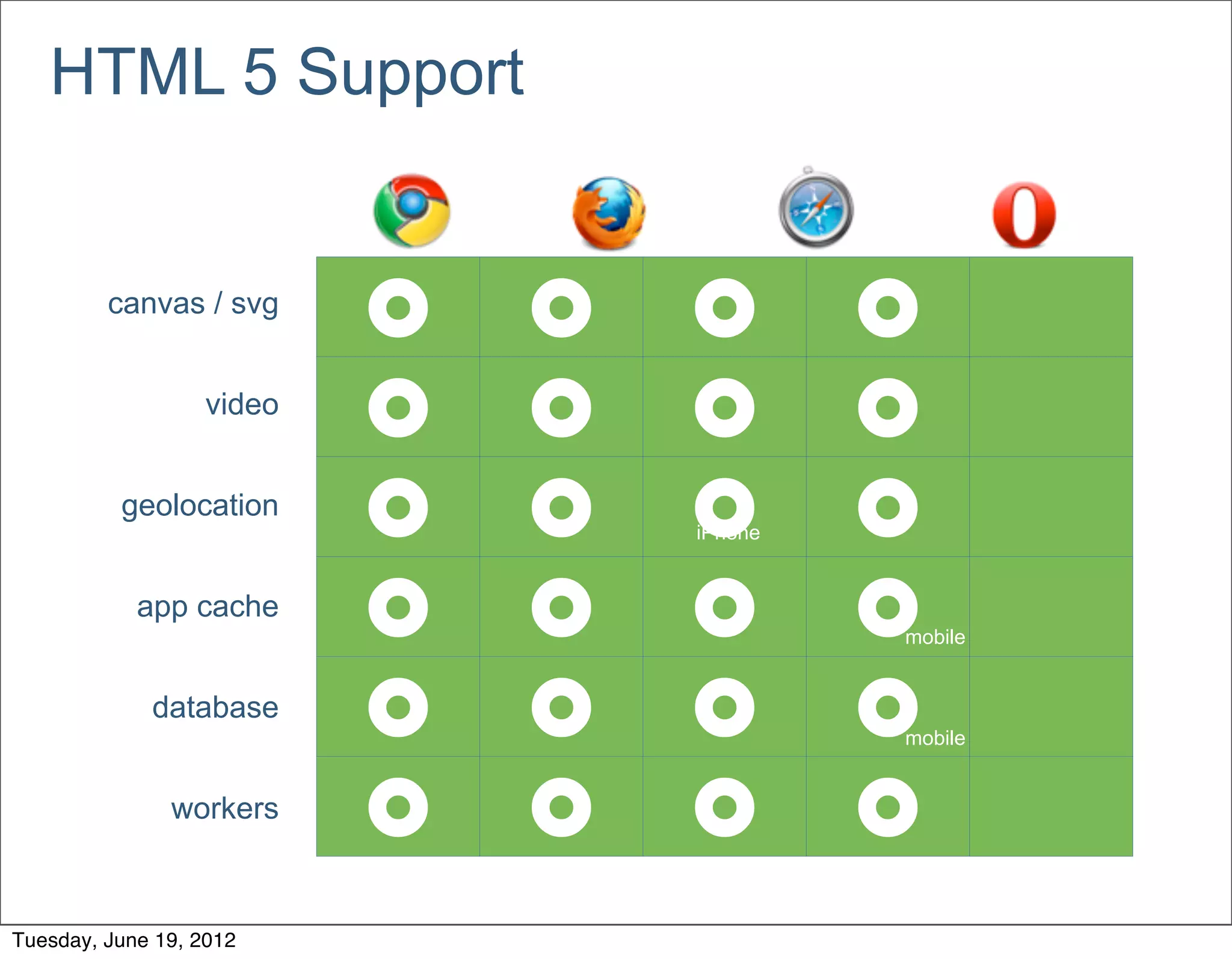 HTML 5 Support


         canvas / svg
                           £   £   £       £
                   video
                           £   £   £       £
          geolocation
                           £   £   £
                                     iPhone   £
            app cache
                           £   £   £       £
                                               mobile


             database
                           £   £   £       £
                                               mobile


               workers
                           £   £   £       £
Tuesday, June 19, 2012
 