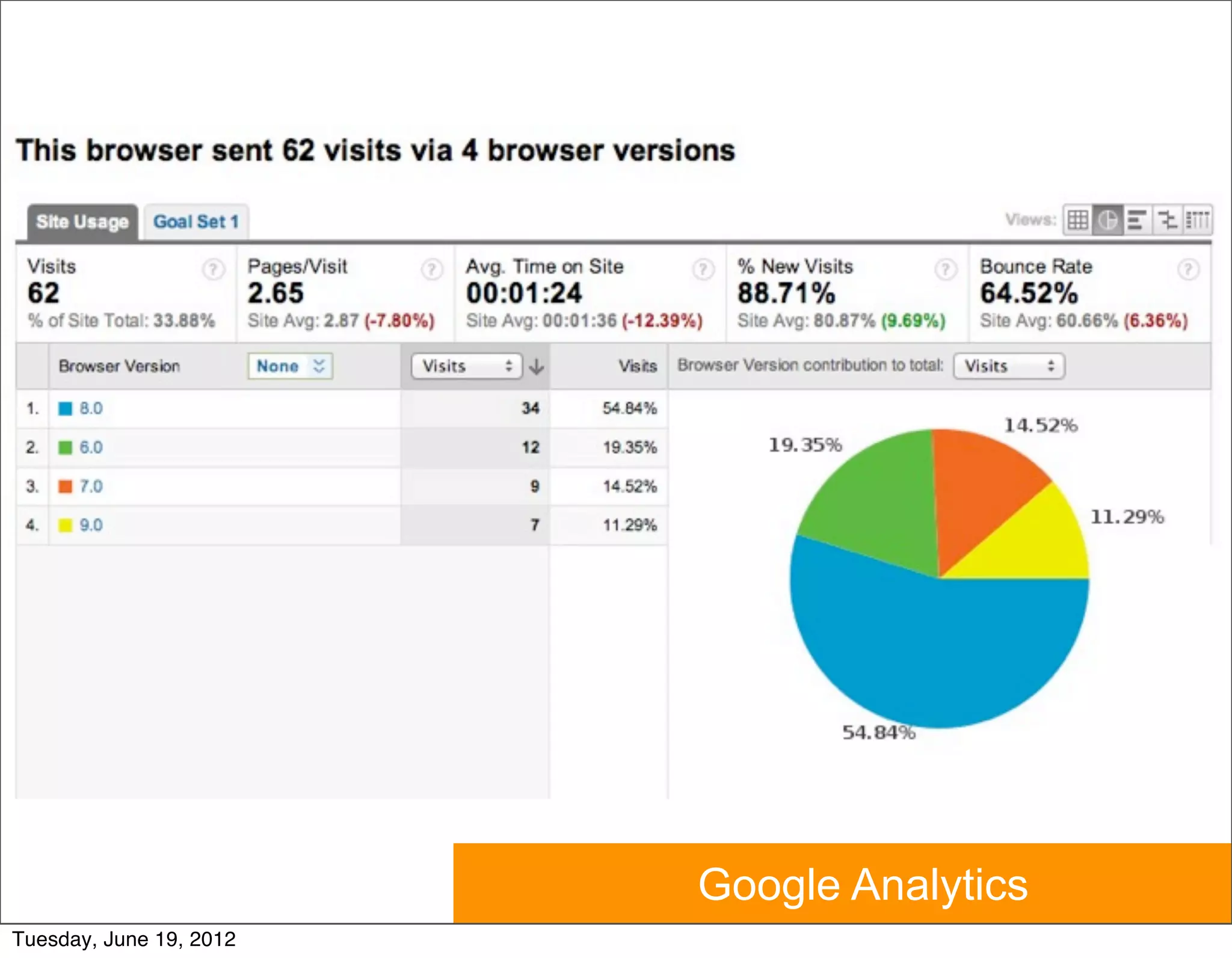 Google Analytics
Tuesday, June 19, 2012
 
