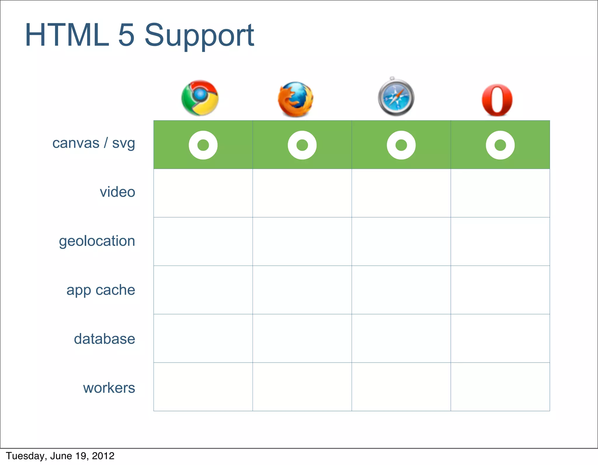 HTML 5 Support


         canvas / svg
                           £   £   £   £
                   video


          geolocation


            app cache


             database


               workers



Tuesday, June 19, 2012
 
