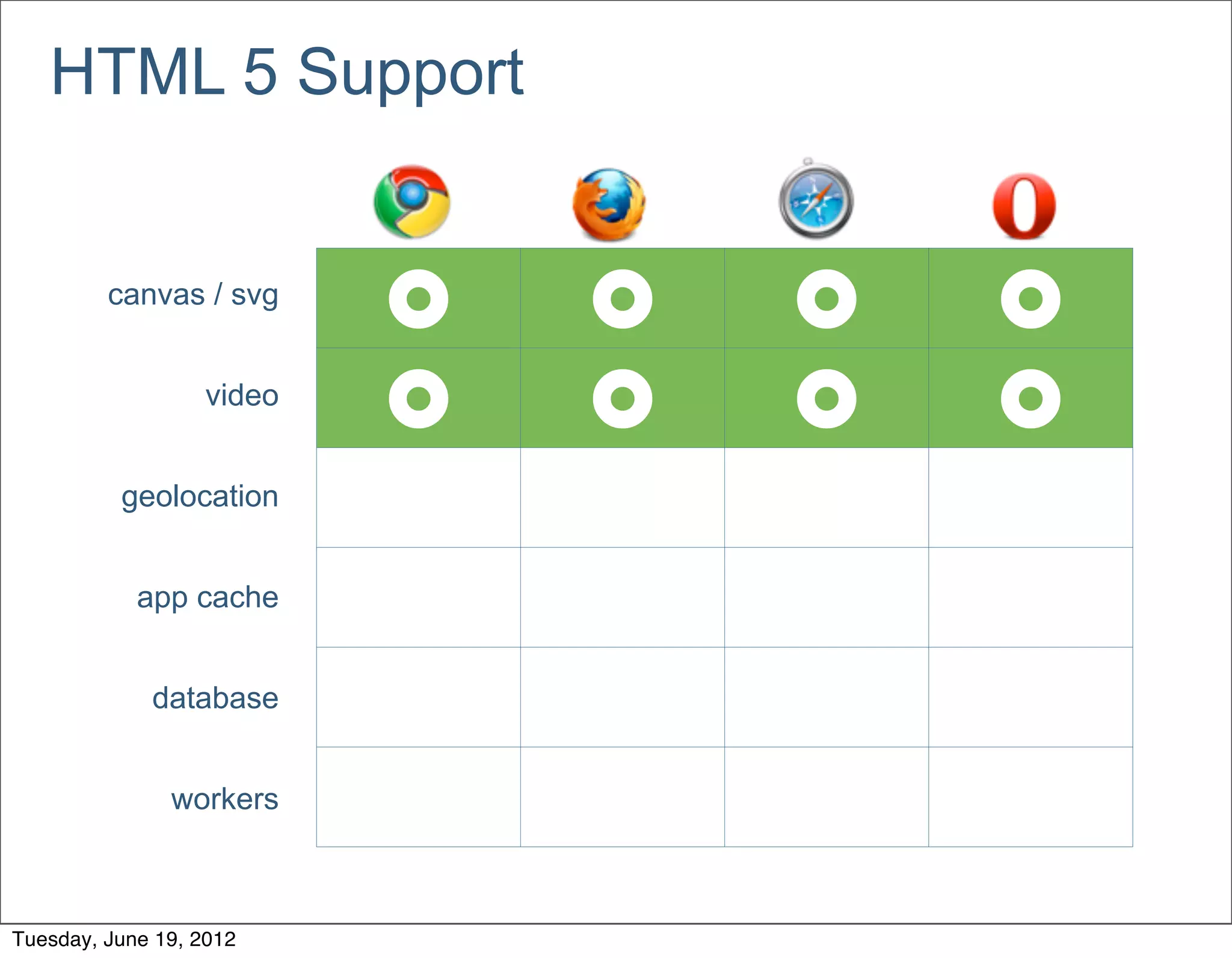HTML 5 Support


         canvas / svg
                           £   £   £   £
                   video
                           £   £   £   £
          geolocation


            app cache


             database


               workers



Tuesday, June 19, 2012
 