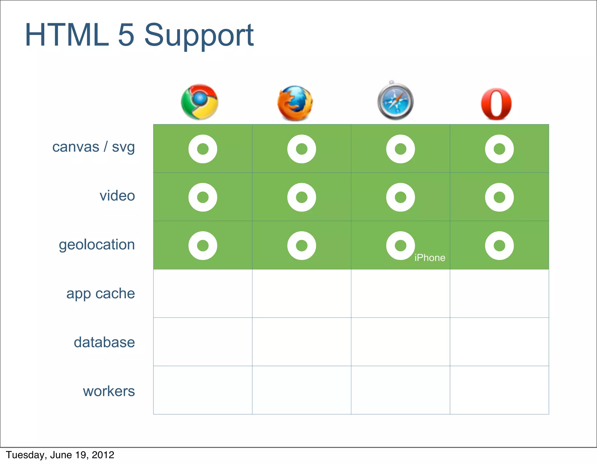 HTML 5 Support


         canvas / svg
                           £   £   £        £
                   video
                           £   £   £        £
          geolocation
                           £   £   £
                                      iPhone   £
            app cache


             database


               workers



Tuesday, June 19, 2012
 