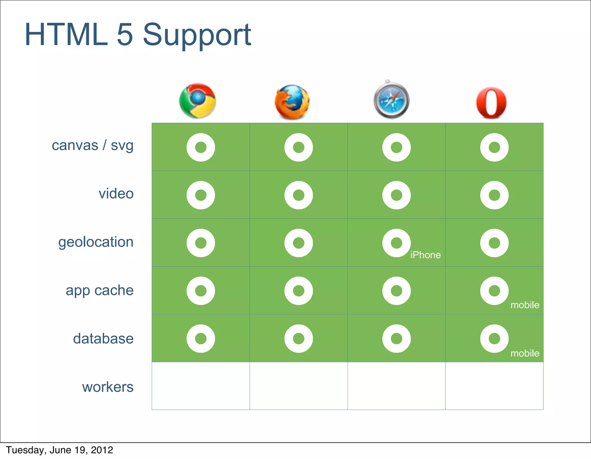 HTML 5 Support


         canvas / svg
                           £   £   £        £
                   video
                           £   £   £        £
          geolocation
                           £   £   £
                                      iPhone   £
            app cache
                           £   £   £        £
                                                mobile


             database
                           £   £   £        £
                                                mobile


               workers



Tuesday, June 19, 2012
 