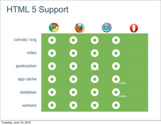 HTML 5 Support


         canvas / svg
                           £   £   £       £
                   video
                           £   £   £       £
          geolocation
                           £   £   £
                                     iPhone   £
            app cache
                           £   £   £       £
                                               mobile


             database
                           £   £   £       £
                                               mobile


               workers
                           £   £   £       £
Tuesday, June 19, 2012
 