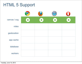 HTML 5 Support


         canvas / svg
                           £   £   £   £
                   video


          geolocation


            app cache


             database


               workers



Tuesday, June 19, 2012
 