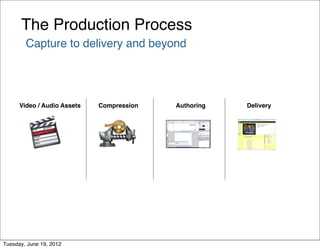 The Production Process
        Capture to delivery and beyond




      Video / Audio Assets   Compression   Authoring   Delivery




Tuesday, June 19, 2012
 