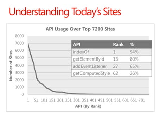 Understanding Today’s Sites
                                  API Usage Over Top 7200 Sites
                  8000
       ...