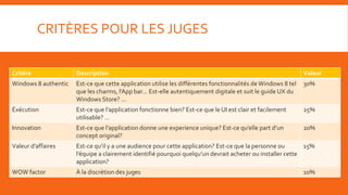 CRITÈRES POUR LES JUGES

Critère               Description                                                                             Valeur
Windows 8 authentic   Est-ce que cette application utilise les différentes fonctionnalités de Windows 8 tel   30%
                      que les charms, l’App bar… Est-elle autentiquement digitale et suit le guide UX du
                      Windows Store? …
Éxécution             Est-ce que l’application fonctionne bien? Est-ce que le UI est clair et facilement      25%
                      utilisable? …
Innovation            Est-ce que l’application donne une experience unique? Est-ce qu’elle part d’un          20%
                      concept original?
Valeur d’affaires     Est-ce qu’il y a une audience pour cette application? Est-ce que la personne ou       15%
                      l’équipe a clairement identifié pourquoi quelqu’un devrait acheter ou installer cette
                      application?
WOW factor            À la discrétion des juges                                                               10%
 