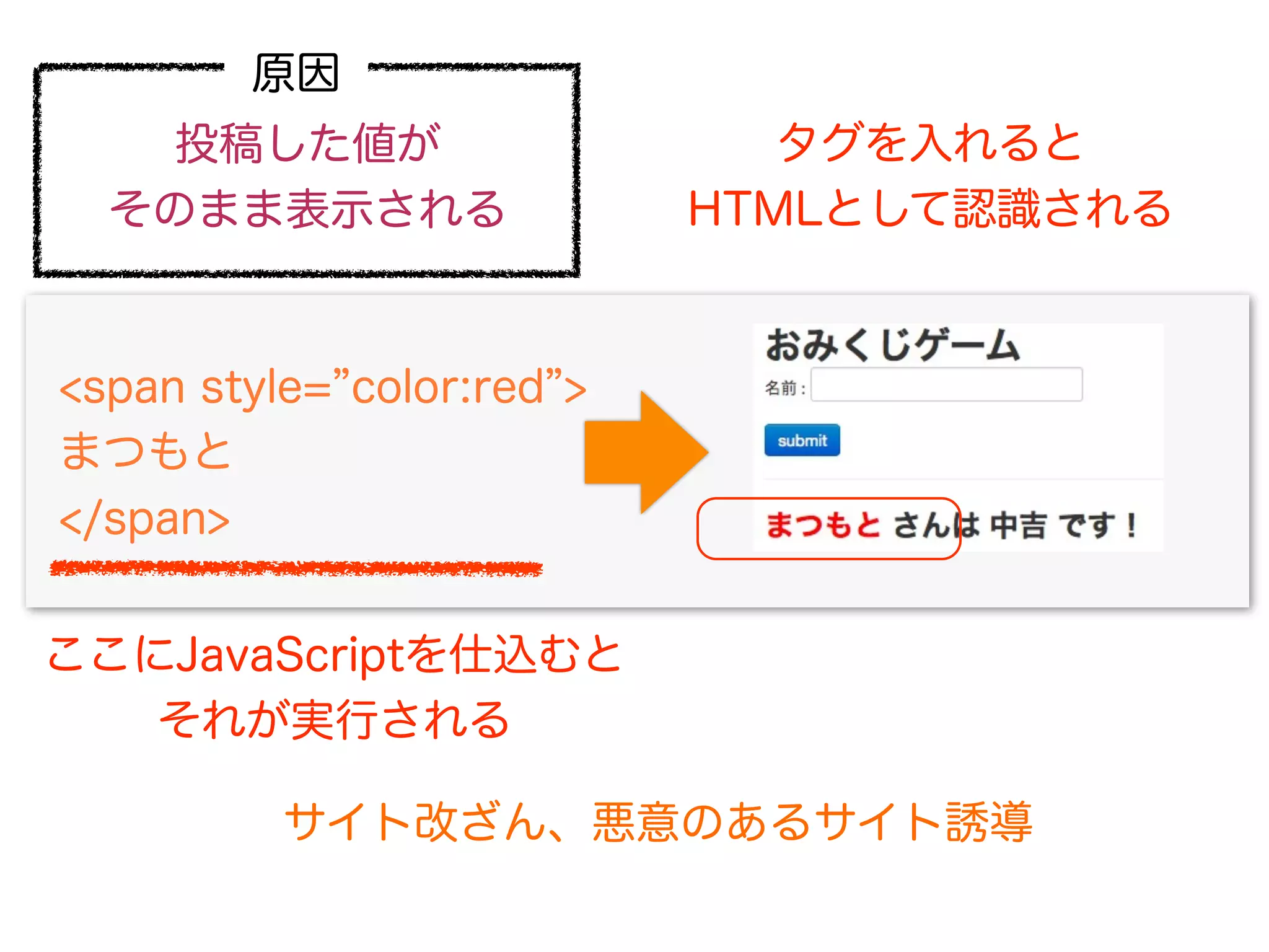 原因
   投稿した値が                     タグを入れると
  そのまま表示される                HTMLとして認識される


<span style= color:red >
まつもと
</span>


ここにJavaScriptを仕込むと
   それが実行される

          サイト改ざん、悪意のあるサイト誘導
 