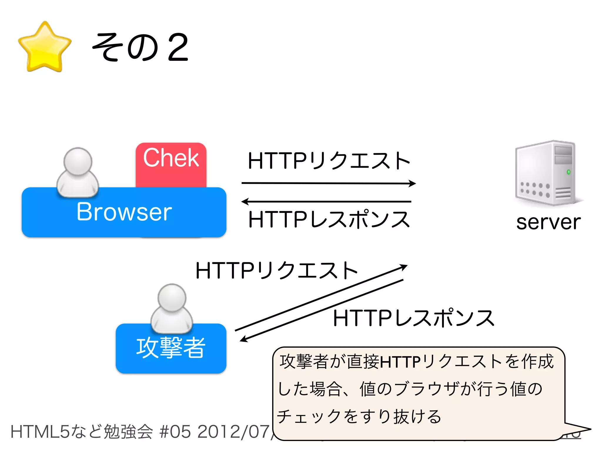その２


            Chek      HTTPリクエスト

      Browser         HTTPレスポンス                server

                 HTTPリクエスト

                              HTTPレスポンス
           攻撃者           攻撃者が直接HTTPリクエストを作成
                         した場合、値のブラウザが行う値の
                       チェックをすり抜ける
HTML5など勉強会 #05 2012/07/21 @ym405nm http://ym405nm.info
 