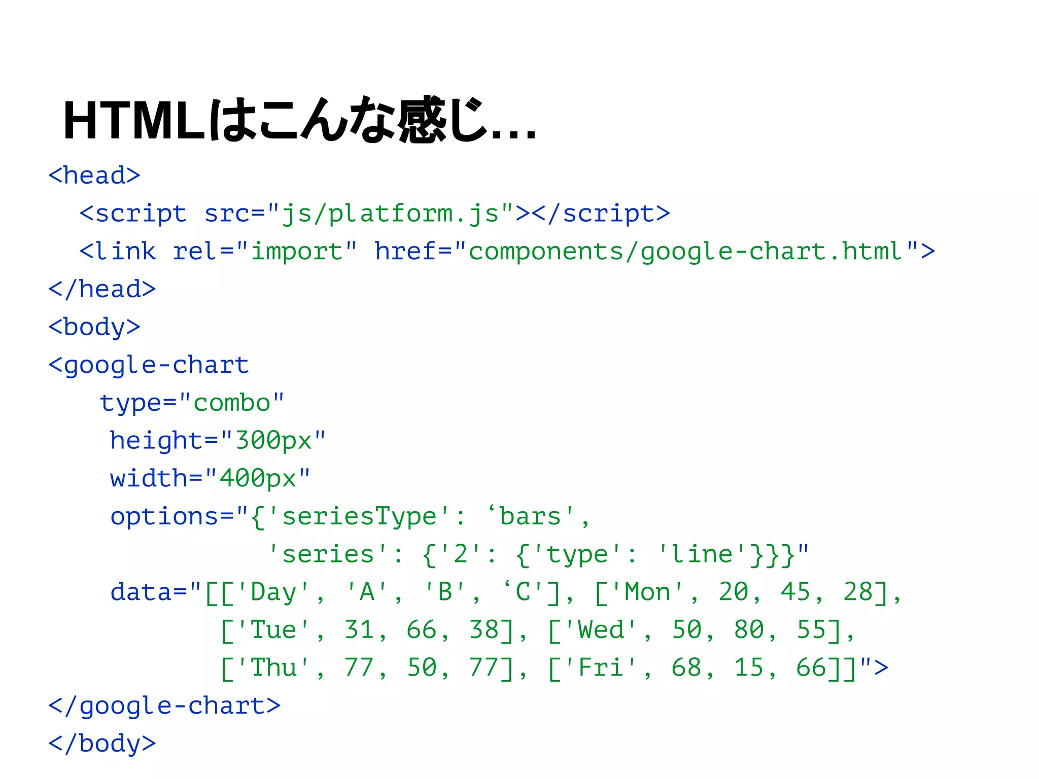 <head>
<script src="js/platform.js"></script>
<link rel="import" href="components/google-chart.html">
</head>
<body>
<google-chart
type="combo"
height="300px"
width="400px"
options="{'seriesType': ‘bars',
'series': {'2': {'type': 'line'}}}"
data="[['Day', 'A', 'B', ‘C'], ['Mon', 20, 45, 28],
['Tue', 31, 66, 38], ['Wed', 50, 80, 55],
['Thu', 77, 50, 77], ['Fri', 68, 15, 66]]">
</google-chart>
</body>
HTMLはこんな感じ…
 