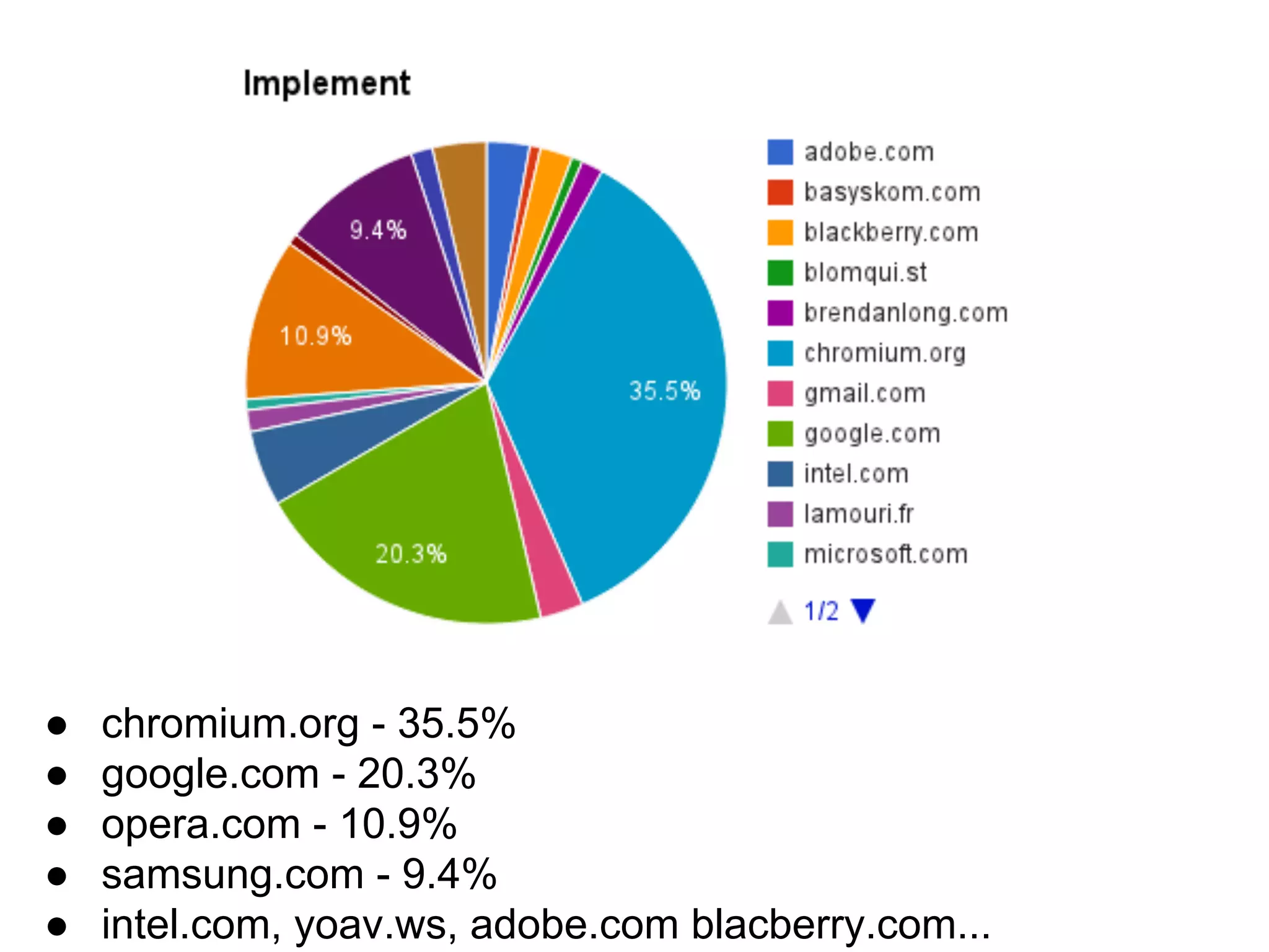 ● chromium.org - 35.5%
● google.com - 20.3%
● opera.com - 10.9%
● samsung.com - 9.4%
● intel.com, yoav.ws, adobe.com blacberry.com...
 