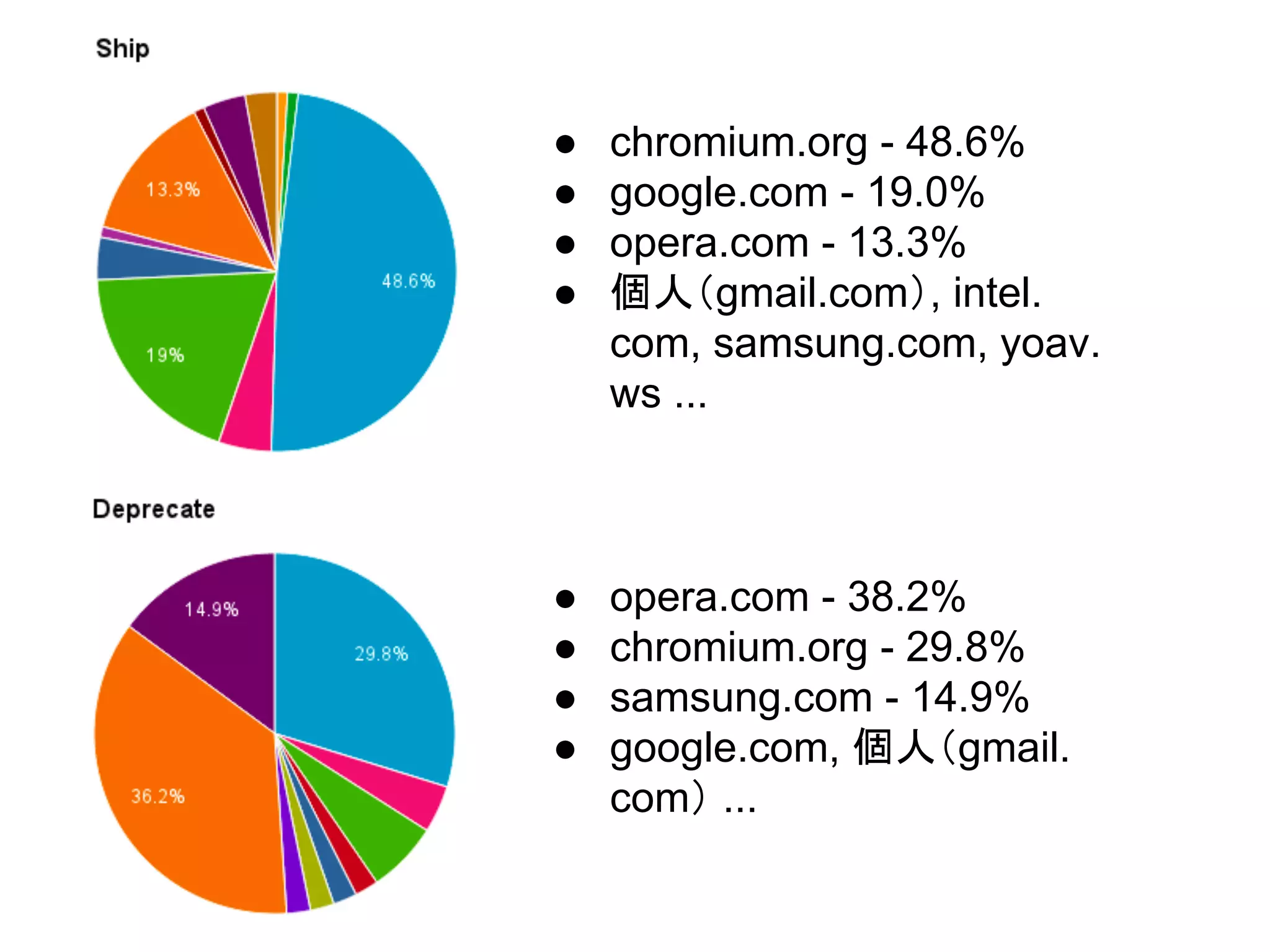 ● chromium.org - 48.6%
● google.com - 19.0%
● opera.com - 13.3%
● 個人（gmail.com）, intel.
com, samsung.com, yoav.
ws ...
● opera.com - 38.2%
● chromium.org - 29.8%
● samsung.com - 14.9%
● google.com, 個人（gmail.
com） ...
 