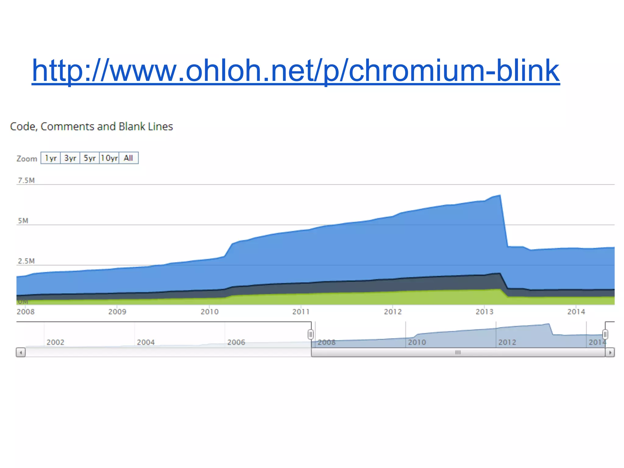 http://www.ohloh.net/p/chromium-blink
 