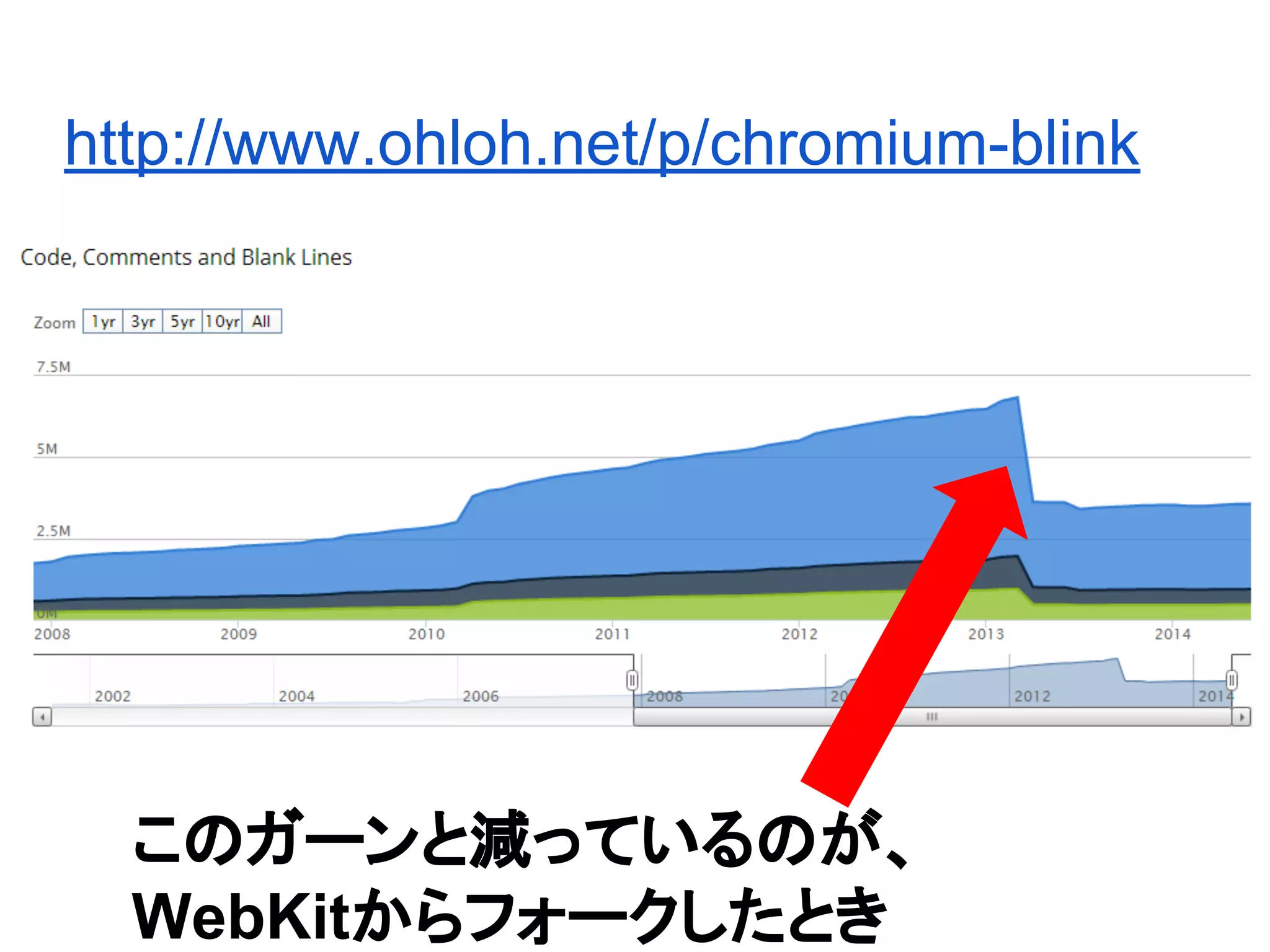 http://www.ohloh.net/p/chromium-blink
このガーンと減っているのが、
WebKitからフォークしたとき
 