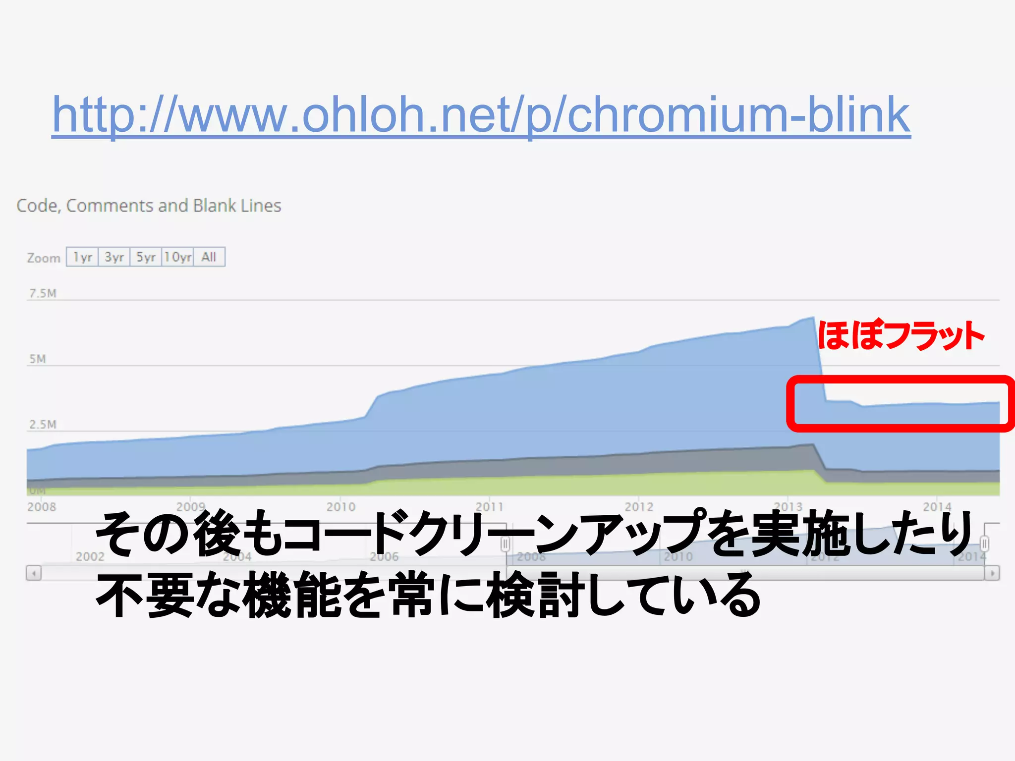 http://www.ohloh.net/p/chromium-blink
その後もコードクリーンアップを実施したり
不要な機能を常に検討している
ほぼフラット
 