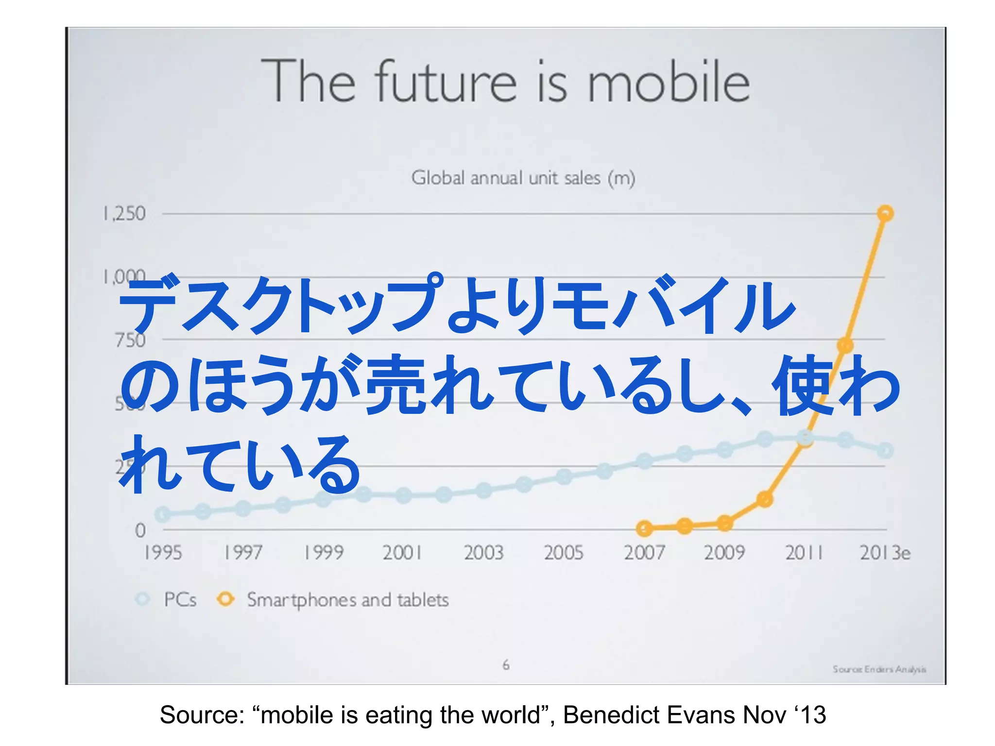 Source: “mobile is eating the world”, Benedict Evans Nov ‘13
デスクトップよりモバイル
のほうが売れているし、使わ
れている
 