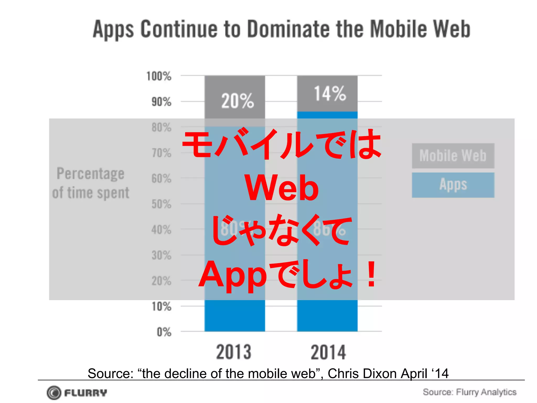 Source: “the decline of the mobile web”, Chris Dixon April ‘14
モバイルでは
Web
じゃなくて
　Appでしょ！
 