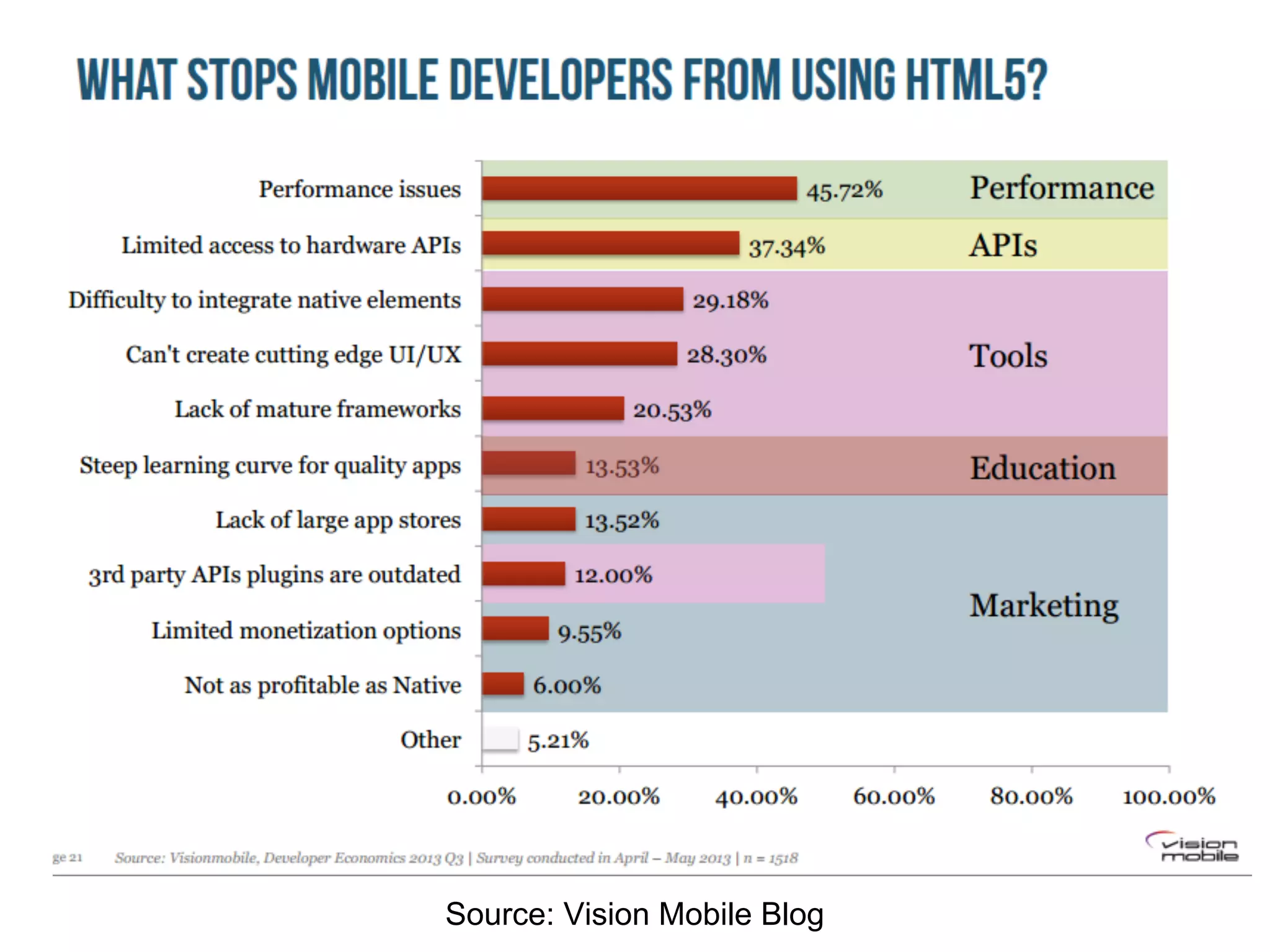 Source: Vision Mobile Blog
 