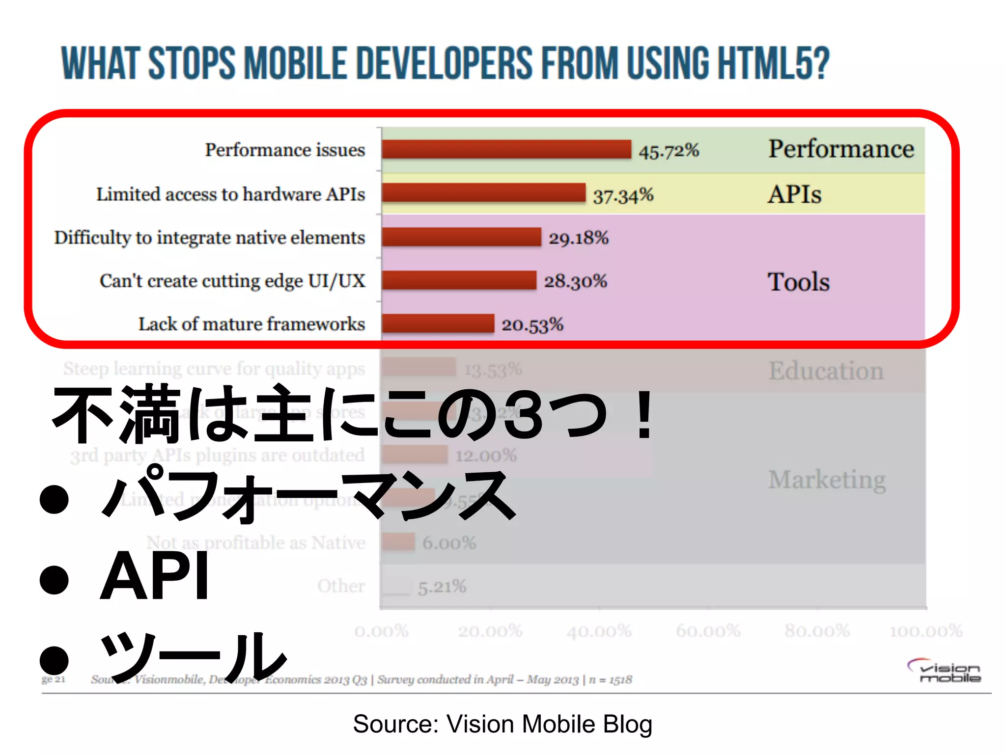 Source: Vision Mobile Blog
不満は主にこの３つ！
● パフォーマンス
● API
● ツール
 