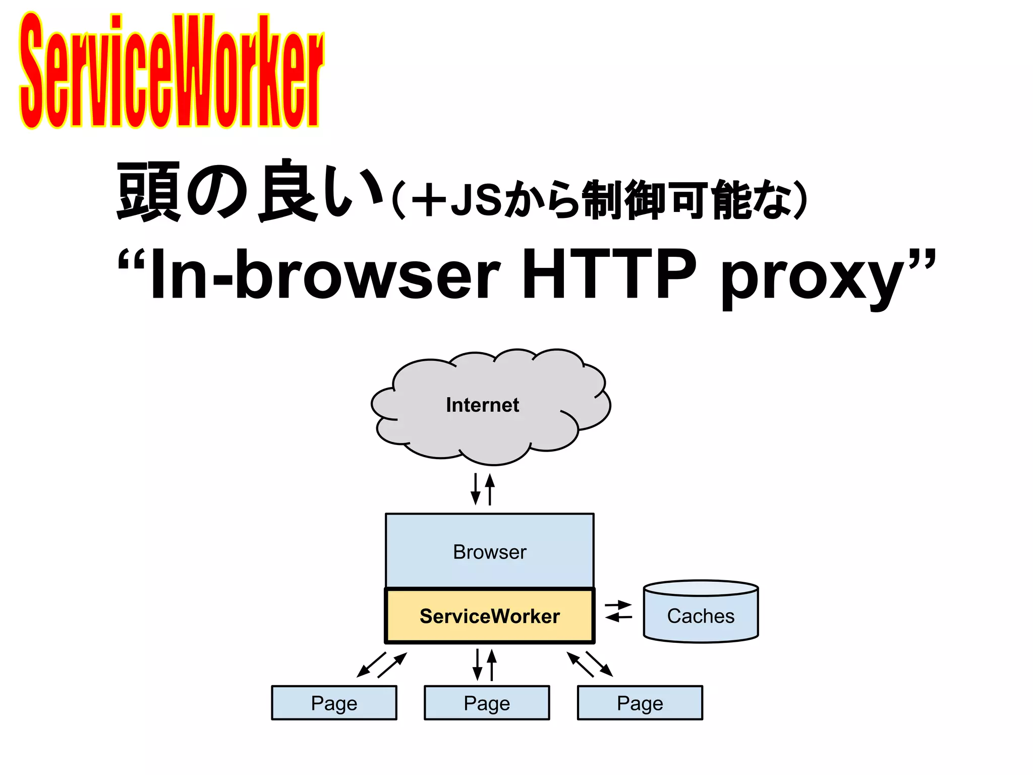 頭の良い（＋JSから制御可能な）
“In-browser HTTP proxy”
Browser
ServiceWorker Caches
Page PagePage
Internet
 