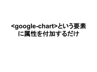 <google-chart>という要素
に属性を付加するだけ
 