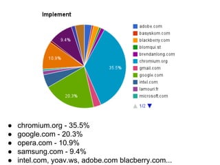 ● chromium.org - 35.5%
● google.com - 20.3%
● opera.com - 10.9%
● samsung.com - 9.4%
● intel.com, yoav.ws, adobe.com blacberry.com...
 