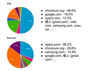 ● chromium.org - 48.6%
● google.com - 19.0%
● opera.com - 13.3%
● 個人（gmail.com）, intel.
com, samsung.com, yoav.
ws ...
● opera.com - 38.2%
● chromium.org - 29.8%
● samsung.com - 14.9%
● google.com, 個人（gmail.
com） ...
 