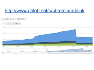 http://www.ohloh.net/p/chromium-blink
 