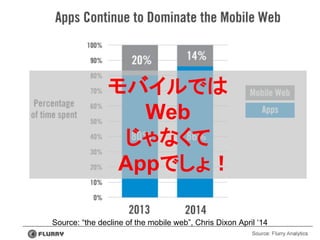 Source: “the decline of the mobile web”, Chris Dixon April ‘14
モバイルでは
Web
じゃなくて
　Appでしょ！
 