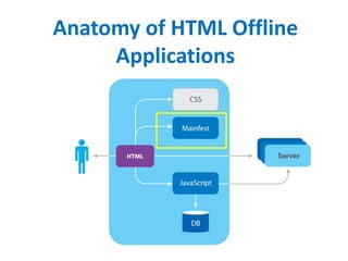 Html5 Offline Applications | PPTX