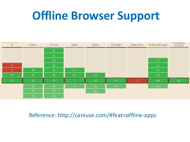 Html5 Offline Applications