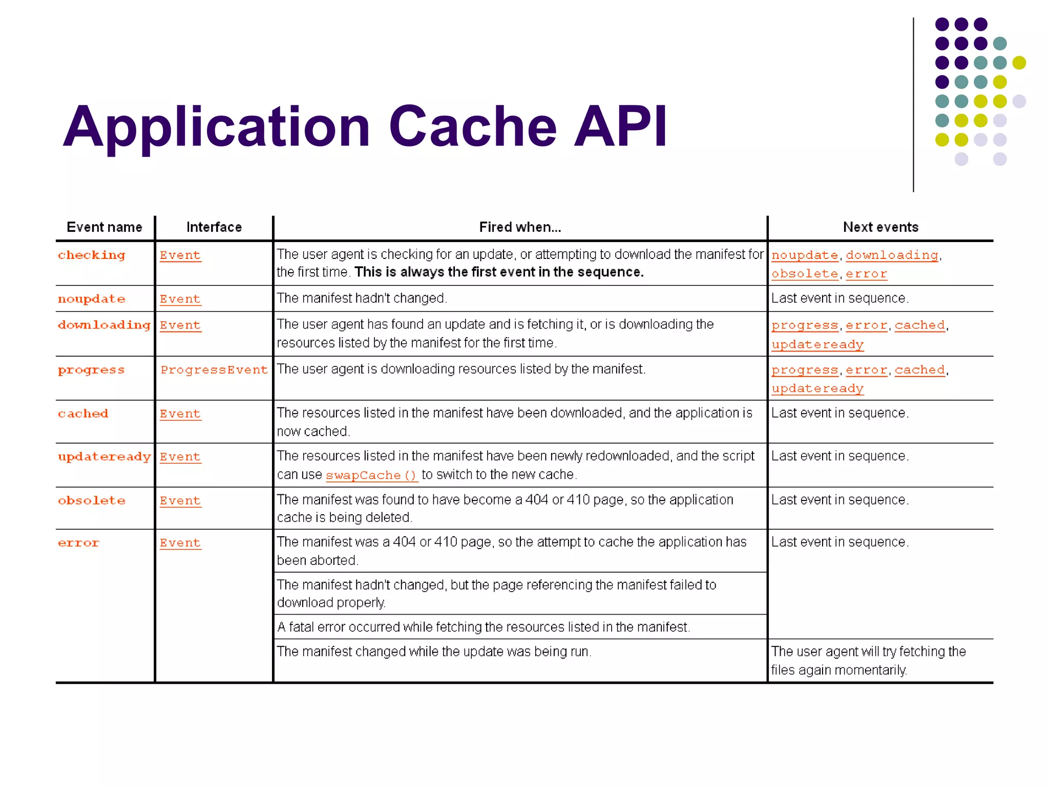 Application Cache API 