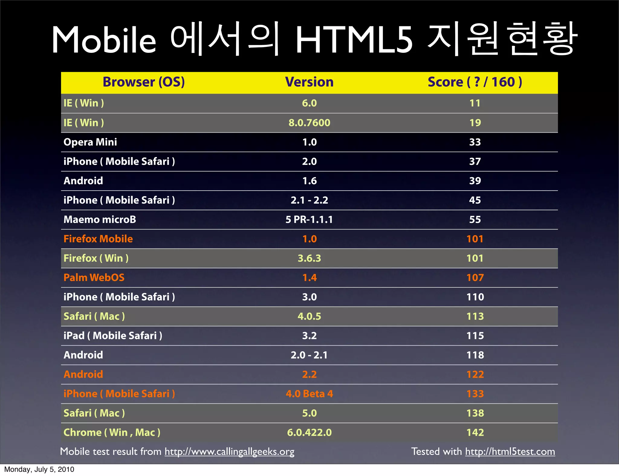 Mobile 에서의 HTML5 지원현황
                         Browser (OS)                             Version          Score ( ? / 160 )
                IE ( Win )                                              6.0                 11
                IE ( Win )                                         8.0.7600                 19
                Opera Mini                                              1.0                 33
                iPhone ( Mobile Safari )                                2.0                 37
                Android                                                 1.6                 39
                iPhone ( Mobile Safari )                            2.1 - 2.2               45
                Maemo microB                                      5 PR-1.1.1                55
                Firefox Mobile                                          1.0                 101
                Firefox ( Win )                                         3.6.3               101
                Palm WebOS                                              1.4                 107
                iPhone ( Mobile Safari )                                3.0                 110
                Safari ( Mac )                                          4.0.5               113
                iPad ( Mobile Safari )                                  3.2                 115
                Android                                             2.0 - 2.1               118
                Android                                                 2.2                 122
                iPhone ( Mobile Safari )                           4.0 Beta 4               133
                Safari ( Mac )                                          5.0                 138
                Chrome ( Win , Mac )                               6.0.422.0                142
               Mobile test result from http://www.callingallgeeks.org           Tested with http://html5test.com
Monday, July 5, 2010
 