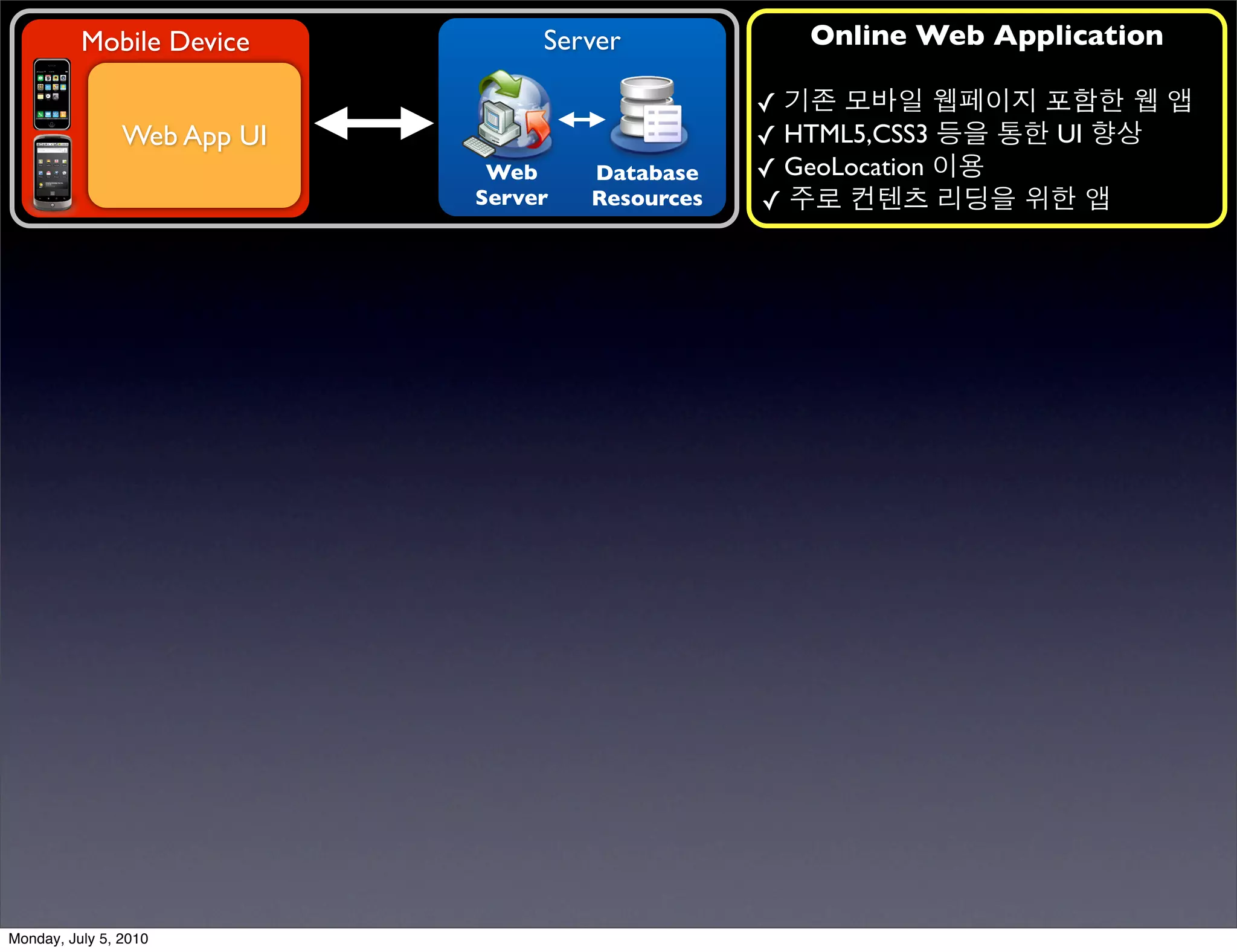 Mobile Device           Server            Online Web Application

                                                  ✓ 기존 모바일 웹페이지 포함한 웹 앱
                Web App UI                        ✓ HTML5,CSS3 등을 통한 UI 향상
                              Web     Database    ✓ GeoLocation 이용
                             Server   Resources   ✓ 주로 컨텐츠 리딩을 위한 앱




Monday, July 5, 2010
 