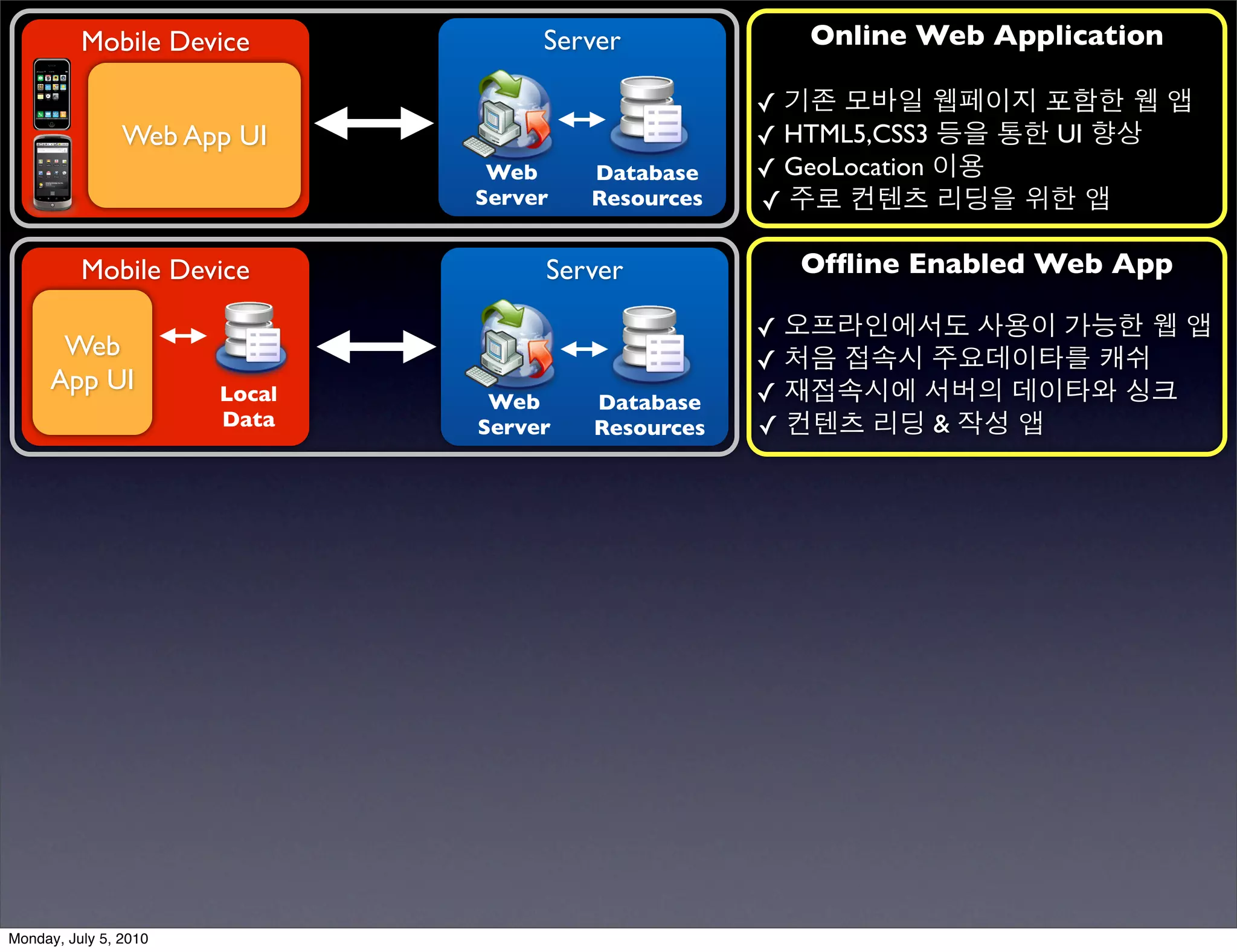 Mobile Device             Server            Online Web Application

                                                    ✓ 기존 모바일 웹페이지 포함한 웹 앱
                Web App UI                          ✓ HTML5,CSS3 등을 통한 UI 향상
                                Web     Database    ✓ GeoLocation 이용
                               Server   Resources   ✓ 주로 컨텐츠 리딩을 위한 앱

          Mobile Device             Server            Ofﬂine Enabled Web App

                                                    ✓ 오프라인에서도 사용이 가능한 웹 앱
      Web                                           ✓ 처음 접속시 주요데이타를 캐쉬
     App UI            Local                        ✓ 재접속시에 서버의 데이타와 싱크
                                Web     Database
                       Data    Server   Resources   ✓ 컨텐츠 리딩 & 작성 앱




Monday, July 5, 2010
 