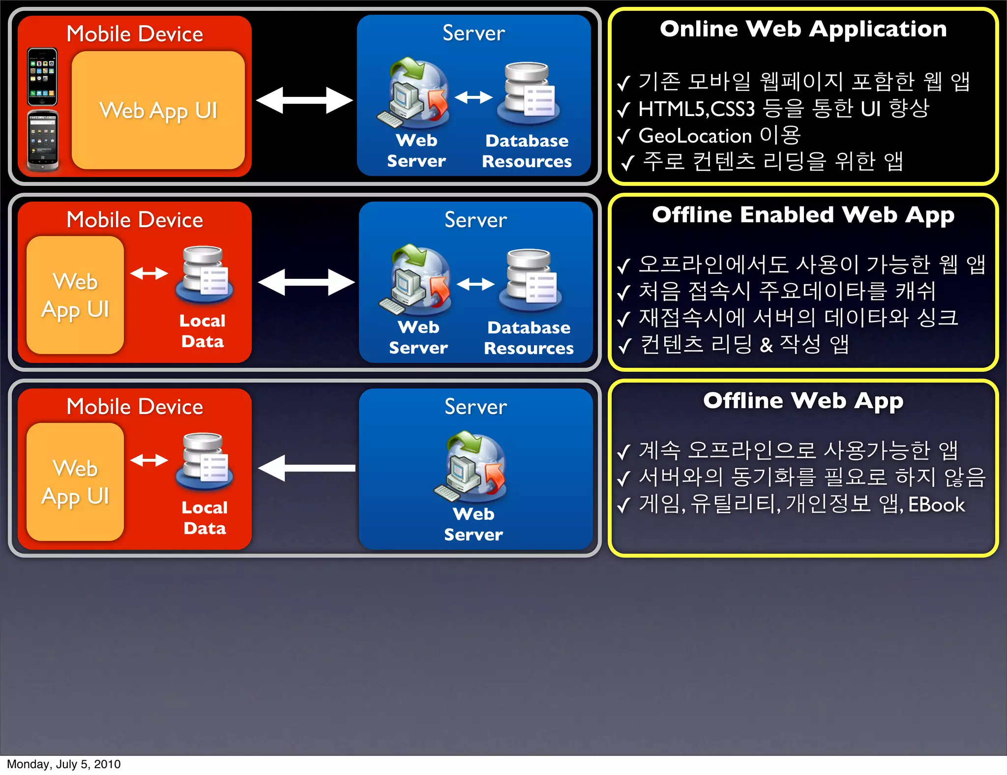 Mobile Device             Server            Online Web Application

                                                    ✓ 기존 모바일 웹페이지 포함한 웹 앱
                Web App UI                          ✓ HTML5,CSS3 등을 통한 UI 향상
                                Web     Database    ✓ GeoLocation 이용
                               Server   Resources   ✓ 주로 컨텐츠 리딩을 위한 앱

          Mobile Device             Server            Ofﬂine Enabled Web App

                                                    ✓ 오프라인에서도 사용이 가능한 웹 앱
      Web                                           ✓ 처음 접속시 주요데이타를 캐쉬
     App UI            Local                        ✓ 재접속시에 서버의 데이타와 싱크
                                Web     Database
                       Data    Server   Resources   ✓ 컨텐츠 리딩 & 작성 앱

          Mobile Device             Server               Ofﬂine Web App

                                                    ✓ 계속 오프라인으로 사용가능한 앱
      Web                                           ✓ 서버와의 동기화를 필요로 하지 않음
     App UI            Local                        ✓ 게임, 유틸리티, 개인정보 앱, EBook
                                     Web
                       Data         Server




Monday, July 5, 2010
 