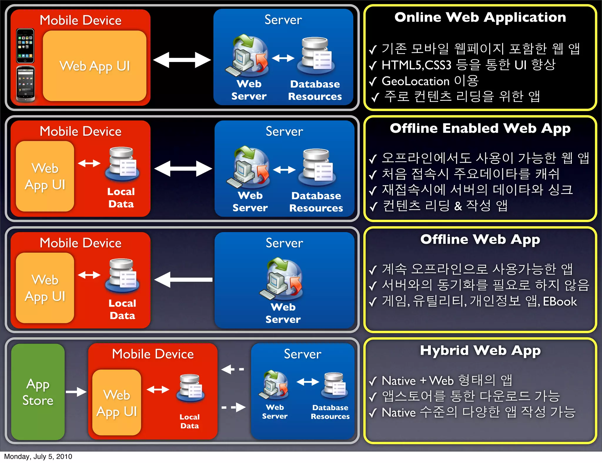 Mobile Device                         Server                     Online Web Application

                                                                        ✓ 기존 모바일 웹페이지 포함한 웹 앱
                Web App UI                                              ✓ HTML5,CSS3 등을 통한 UI 향상
                                            Web          Database       ✓ GeoLocation 이용
                                           Server        Resources      ✓ 주로 컨텐츠 리딩을 위한 앱

          Mobile Device                         Server                    Ofﬂine Enabled Web App

                                                                        ✓ 오프라인에서도 사용이 가능한 웹 앱
      Web                                                               ✓ 처음 접속시 주요데이타를 캐쉬
     App UI             Local                                           ✓ 재접속시에 서버의 데이타와 싱크
                                            Web          Database
                        Data               Server        Resources      ✓ 컨텐츠 리딩 & 작성 앱

          Mobile Device                         Server                        Ofﬂine Web App

                                                                        ✓ 계속 오프라인으로 사용가능한 앱
      Web                                                               ✓ 서버와의 동기화를 필요로 하지 않음
     App UI             Local                                           ✓ 게임, 유틸리티, 개인정보 앱, EBook
                                                 Web
                        Data                    Server


                         Mobile Device               Server                   Hybrid Web App

      App                                                               ✓ Native + Web 형태의 앱
     Store              Web                                             ✓ 앱스토어를 통한 다운로드 가능
                                                 Web
                       App UI      Local        Server
                                                            Database
                                                            Resources   ✓ Native 수준의 다양한 앱 작성 가능
                                   Data



Monday, July 5, 2010
 