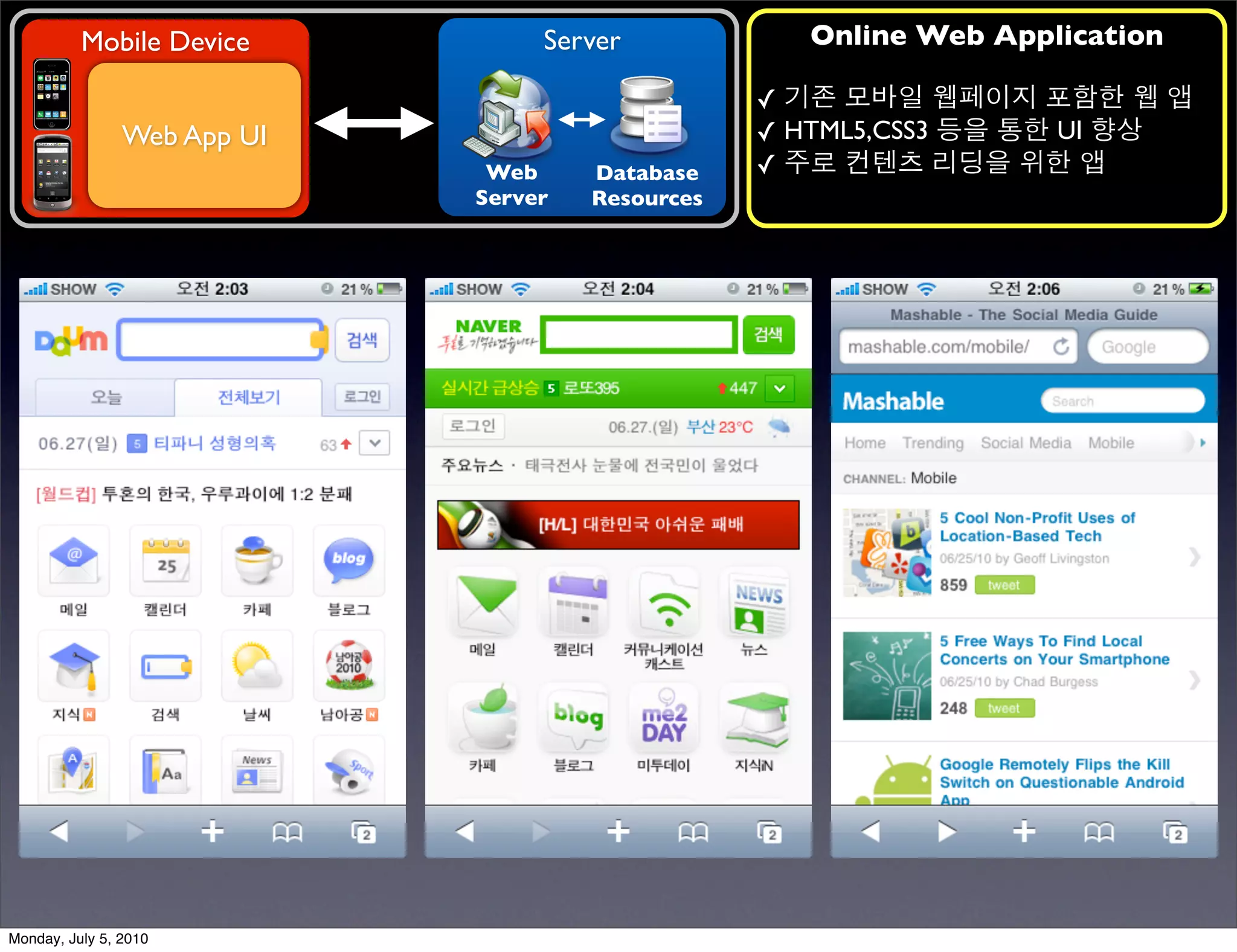 Mobile Device           Server            Online Web Application

                                                  ✓ 기존 모바일 웹페이지 포함한 웹 앱
                Web App UI                        ✓ HTML5,CSS3 등을 통한 UI 향상
                              Web     Database    ✓ 주로 컨텐츠 리딩을 위한 앱
                             Server   Resources




Monday, July 5, 2010
 