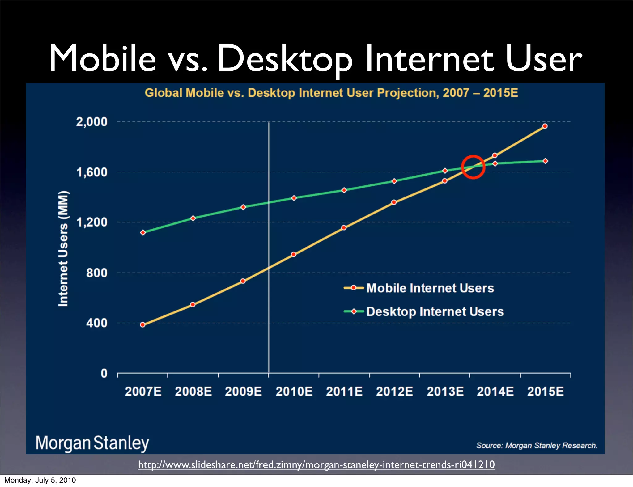 Mobile vs. Desktop Internet User




                       http://www.slideshare.net/fred.zimny/morgan-staneley-internet-trends-ri041210
Monday, July 5, 2010
 
