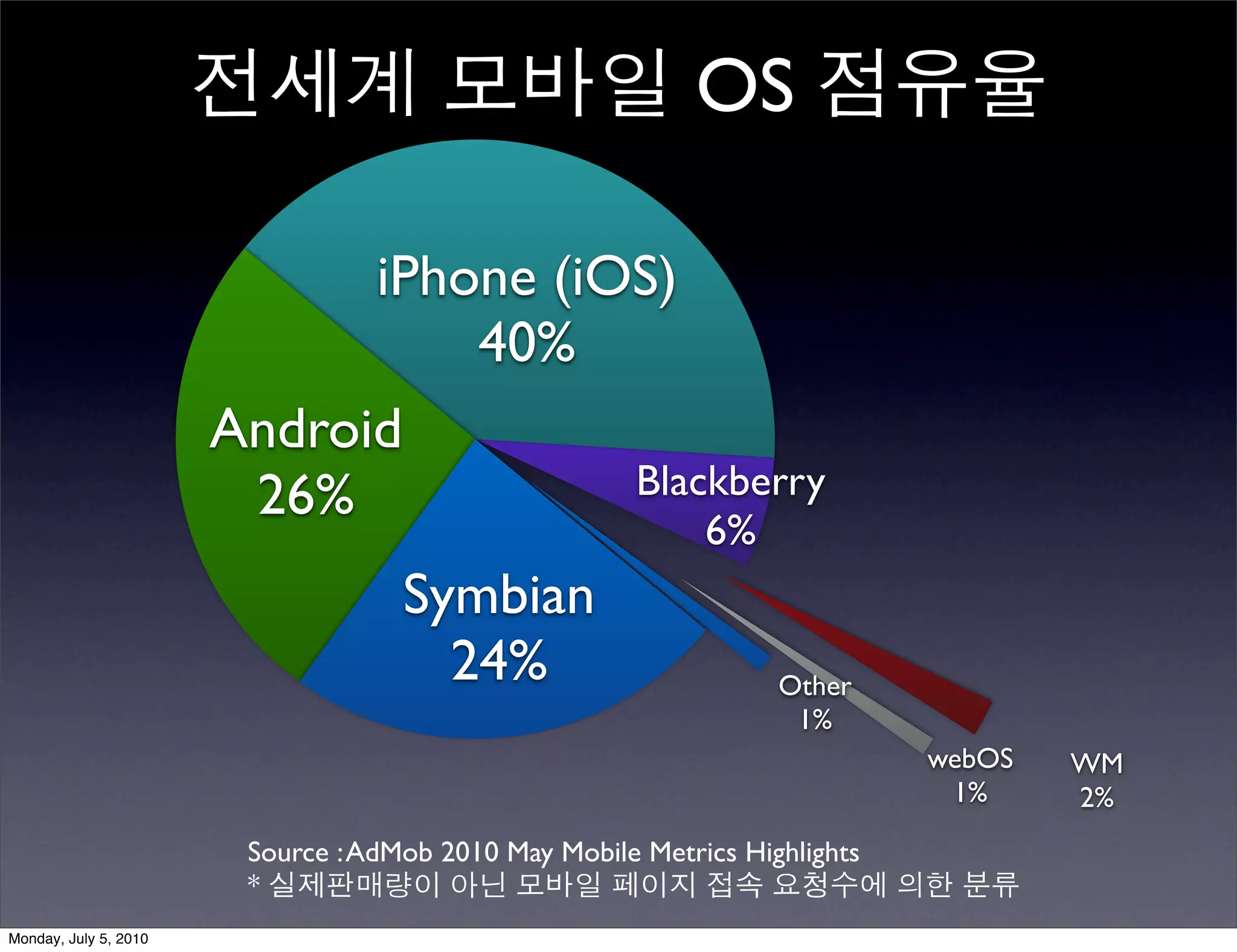 전세계 모바일 OS 점유율

                             iPhone (iOS)
                                 40%
                       Android
                        26%            Blackberry
                                                     6%
                                 Symbian
                                   24%                    Other
                                                           1%
                                                                   webOS    WM
                                                                    1%      2%
                        Source : AdMob 2010 May Mobile Metrics Highlights
                        * 실제판매량이 아닌 모바일 페이지 접속 요청수에 의한 분류
Monday, July 5, 2010
 