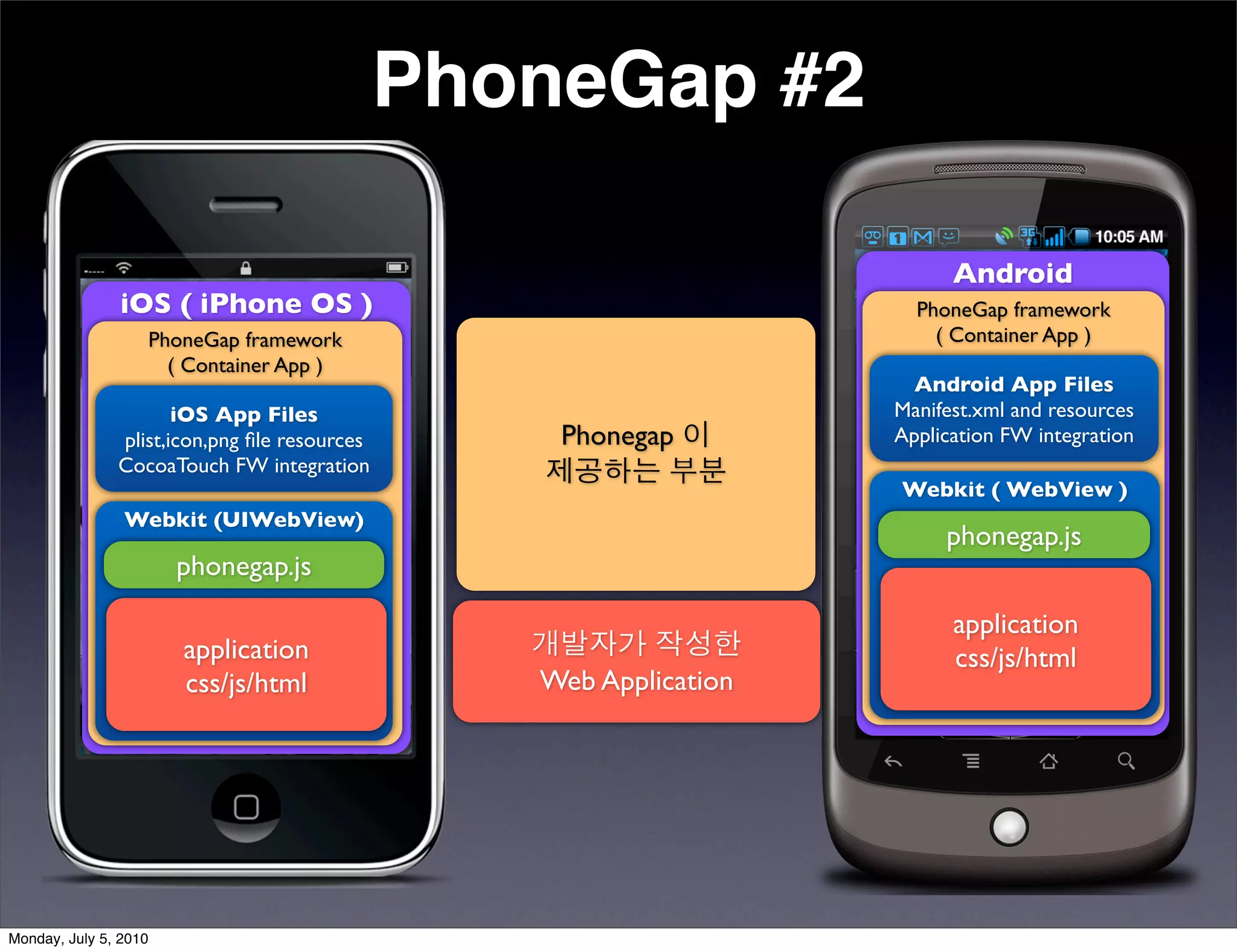 PhoneGap #2

                                                                         Android
               iOS ( iPhone OS )                                     PhoneGap framework
                   PhoneGap framework                                  ( Container App )
                     ( Container App )
                                                                     Android App Files
                      iOS App Files                                Manifest.xml and resources
               plist,icon,png ﬁle resources       Phonegap 이       Application FW integration
               CocoaTouch FW integration         제공하는 부분
                                                                   Webkit ( WebView )
                Webkit (UIWebView)
                                                                        phonegap.js
                       phonegap.js

                                                                         application
                       application               개발자가 작성한                css/js/html
                       css/js/html               Web Application




Monday, July 5, 2010
 