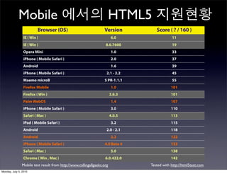 Mobile                                                     HTML5
                         Browser (OS)                             Version          Score ( ? / 160 )
                IE ( Win )                                              6.0                 11
                IE ( Win )                                         8.0.7600                 19
                Opera Mini                                              1.0                 33
                iPhone ( Mobile Safari )                                2.0                 37
                Android                                                 1.6                 39
                iPhone ( Mobile Safari )                            2.1 - 2.2               45
                Maemo microB                                      5 PR-1.1.1                55
                Firefox Mobile                                          1.0                 101
                Firefox ( Win )                                         3.6.3               101
                Palm WebOS                                              1.4                 107
                iPhone ( Mobile Safari )                                3.0                 110
                Safari ( Mac )                                          4.0.5               113
                iPad ( Mobile Safari )                                  3.2                 115
                Android                                             2.0 - 2.1               118
                Android                                                 2.2                 122
                iPhone ( Mobile Safari )                           4.0 Beta 4               133
                Safari ( Mac )                                          5.0                 138
                Chrome ( Win , Mac )                               6.0.422.0                142
               Mobile test result from http://www.callingallgeeks.org           Tested with http://html5test.com
Monday, July 5, 2010
 