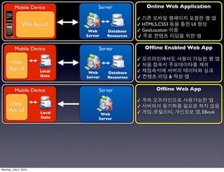 Mobile Device             Server              Online Web Application

                                                    ✓
                Web App UI                          ✓ HTML5,CSS3            UI
                                Web     Database    ✓ GeoLocation
                               Server   Resources   ✓

          Mobile Device             Server              Ofﬂine Enabled Web App

                                                    ✓
      Web                                           ✓
     App UI            Local                        ✓
                                Web     Database
                       Data    Server   Resources   ✓               &

          Mobile Device             Server                    Ofﬂine Web App

                                                    ✓
      Web                                           ✓
     App UI            Local                        ✓     ,             ,        , EBook
                                     Web
                       Data         Server




Monday, July 5, 2010
 