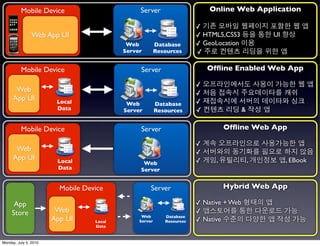 Mobile Device                         Server                      Online Web Application

                                                                        ✓
                Web App UI                                              ✓ HTML5,CSS3             UI
                                            Web          Database       ✓ GeoLocation
                                           Server        Resources      ✓

          Mobile Device                         Server                      Ofﬂine Enabled Web App

                                                                        ✓
      Web                                                               ✓
     App UI             Local                                           ✓
                                            Web          Database
                        Data               Server        Resources      ✓                &

          Mobile Device                         Server                            Ofﬂine Web App

                                                                        ✓
      Web                                                               ✓
     App UI             Local                                           ✓     ,              ,        , EBook
                                                 Web
                        Data                    Server


                         Mobile Device               Server                       Hybrid Web App

      App                                                               ✓ Native + Web
     Store              Web                                             ✓
                                                 Web
                       App UI      Local        Server
                                                            Database
                                                            Resources   ✓ Native
                                   Data



Monday, July 5, 2010
 