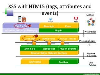 © Blueinfy Solutions
API (Media, Geo etc.) & Messaging Plug-In
XSS with HTML5 (tags, attributes and
events)
HTML5 + CSS Si...