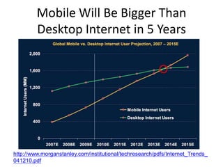Mobile Will Be Bigger Than
         Desktop Internet in 5 Years




http://www.morganstanley.com/institutional/techresearch/pdfs/Internet_Trends_
041210.pdf
 
