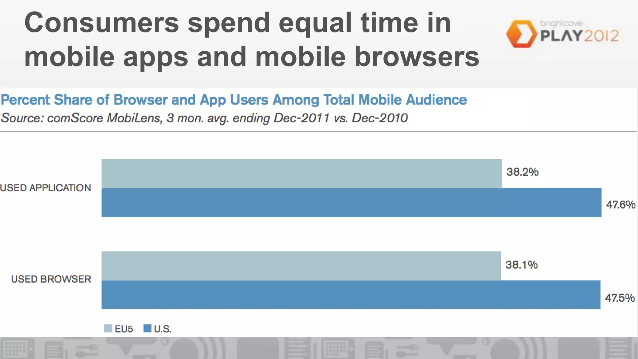Consumers spend equal time in
mobile apps and mobile browsers
 