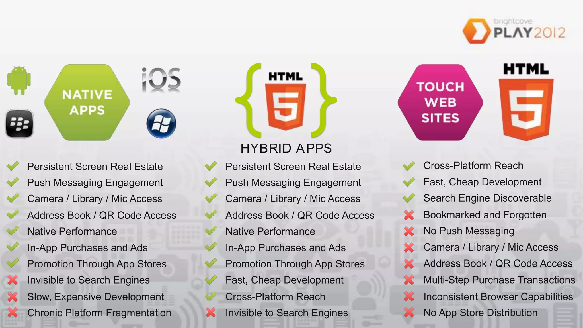 HYBRID A PPS
Persistent Screen Real Estate    Persistent Screen Real Estate   Cross-Platform Reach
Push Messaging Engagement        Push Messaging Engagement       Fast, Cheap Development
Camera / Library / Mic Access    Camera / Library / Mic Access   Search Engine Discoverable
Address Book / QR Code Access    Address Book / QR Code Access   Bookmarked and Forgotten
Native Performance               Native Performance              No Push Messaging
In-App Purchases and Ads         In-App Purchases and Ads        Camera / Library / Mic Access
Promotion Through App Stores     Promotion Through App Stores    Address Book / QR Code Access
Invisible to Search Engines      Fast, Cheap Development         Multi-Step Purchase Transactions
Slow, Expensive Development      Cross-Platform Reach            Inconsistent Browser Capabilities
Chronic Platform Fragmentation   Invisible to Search Engines     No App Store Distribution
 